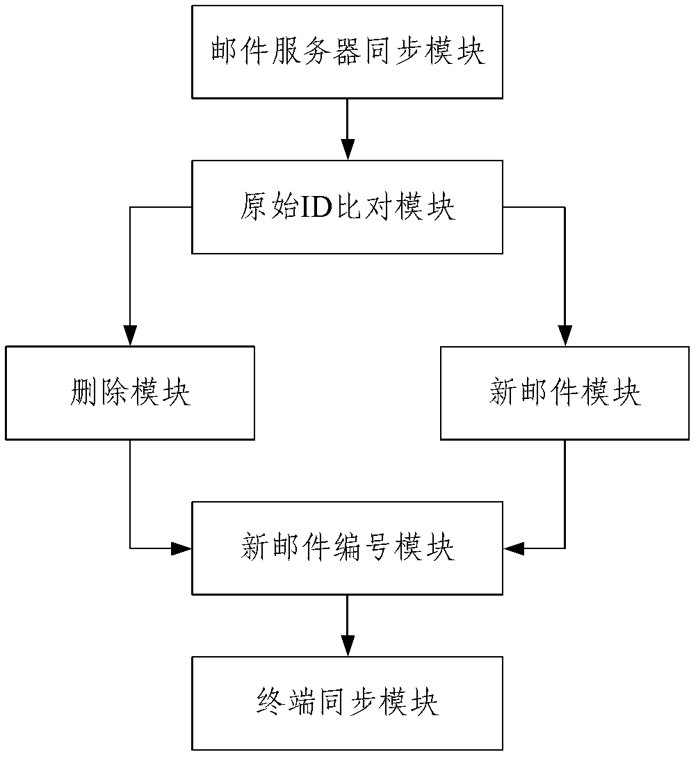 E-mail synchronization method and system for mobile terminal