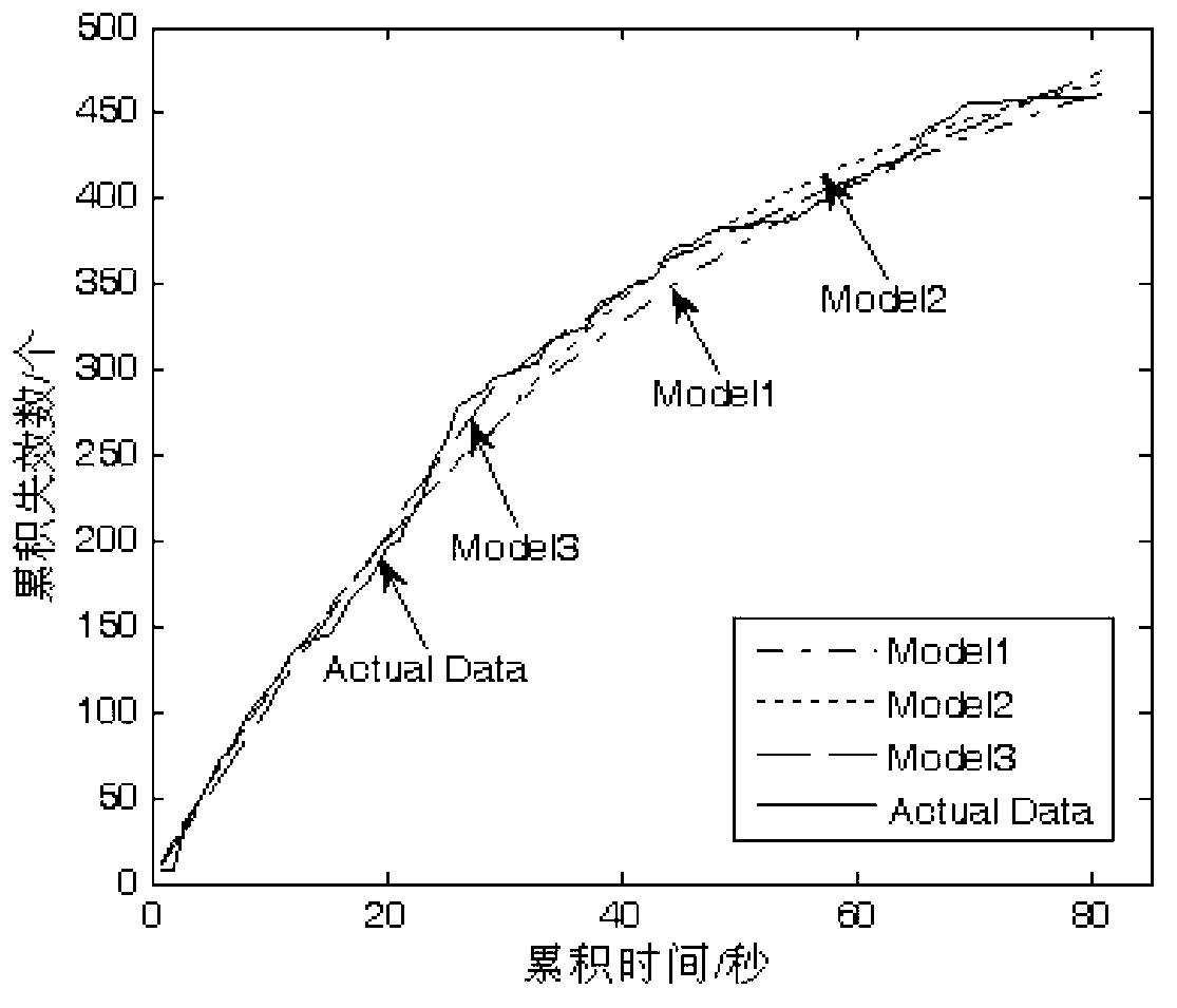 Estimation method for mobile points of software reliability growth model