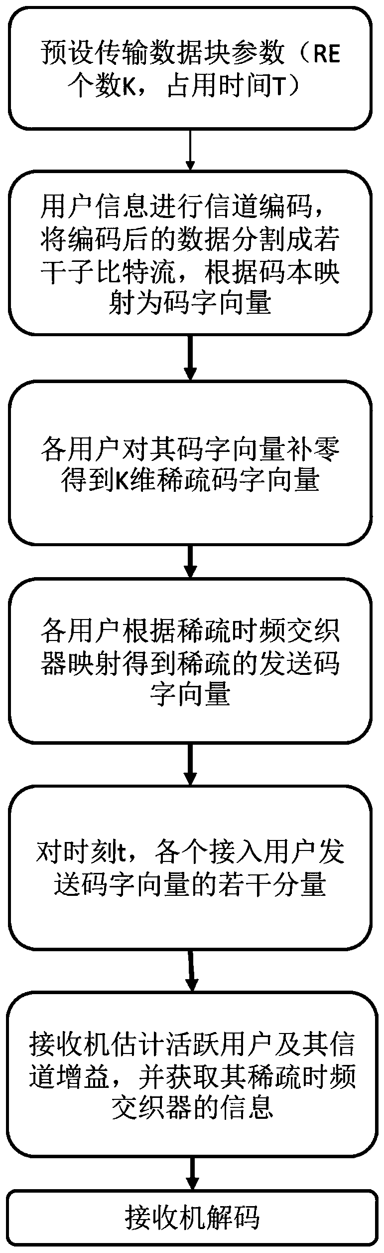 A Sparse Interleaved Multiple Access Method