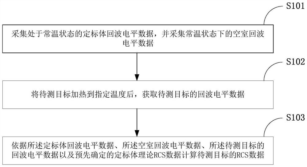 A high temperature target rcs test calibration method