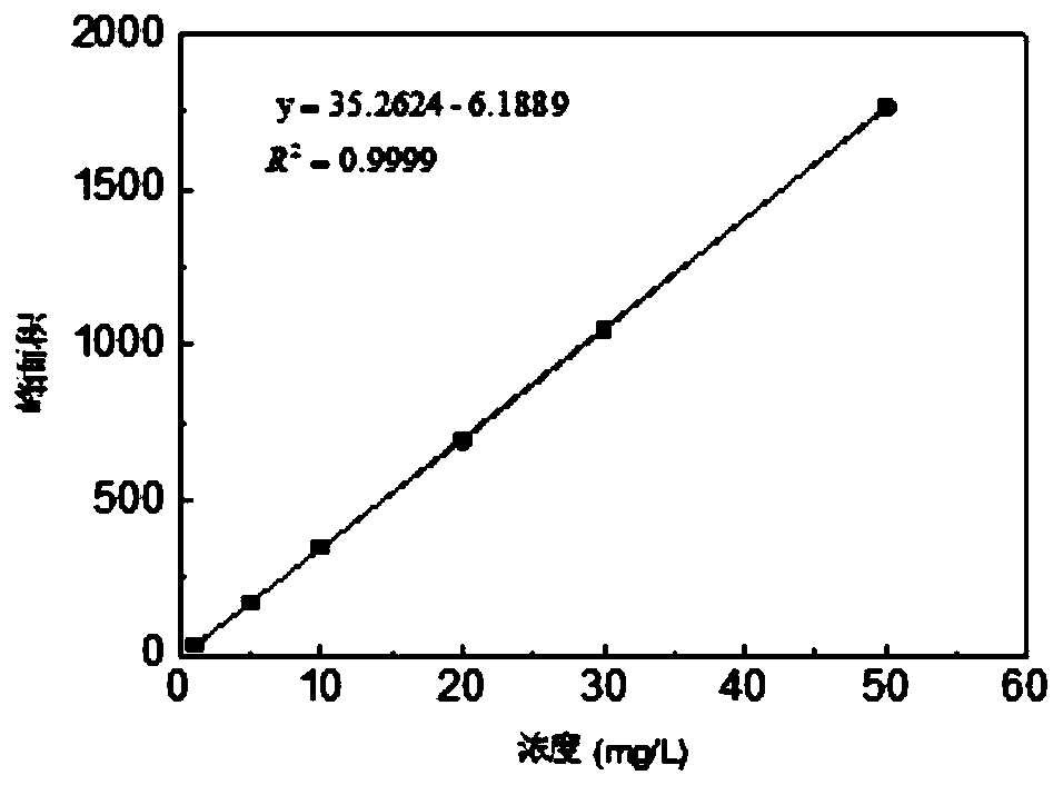Method for rapid catalytic degradation of diethylstilbestrol