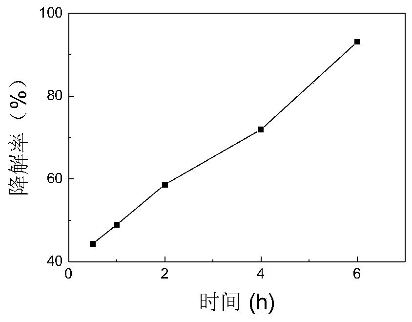 Method for rapid catalytic degradation of diethylstilbestrol