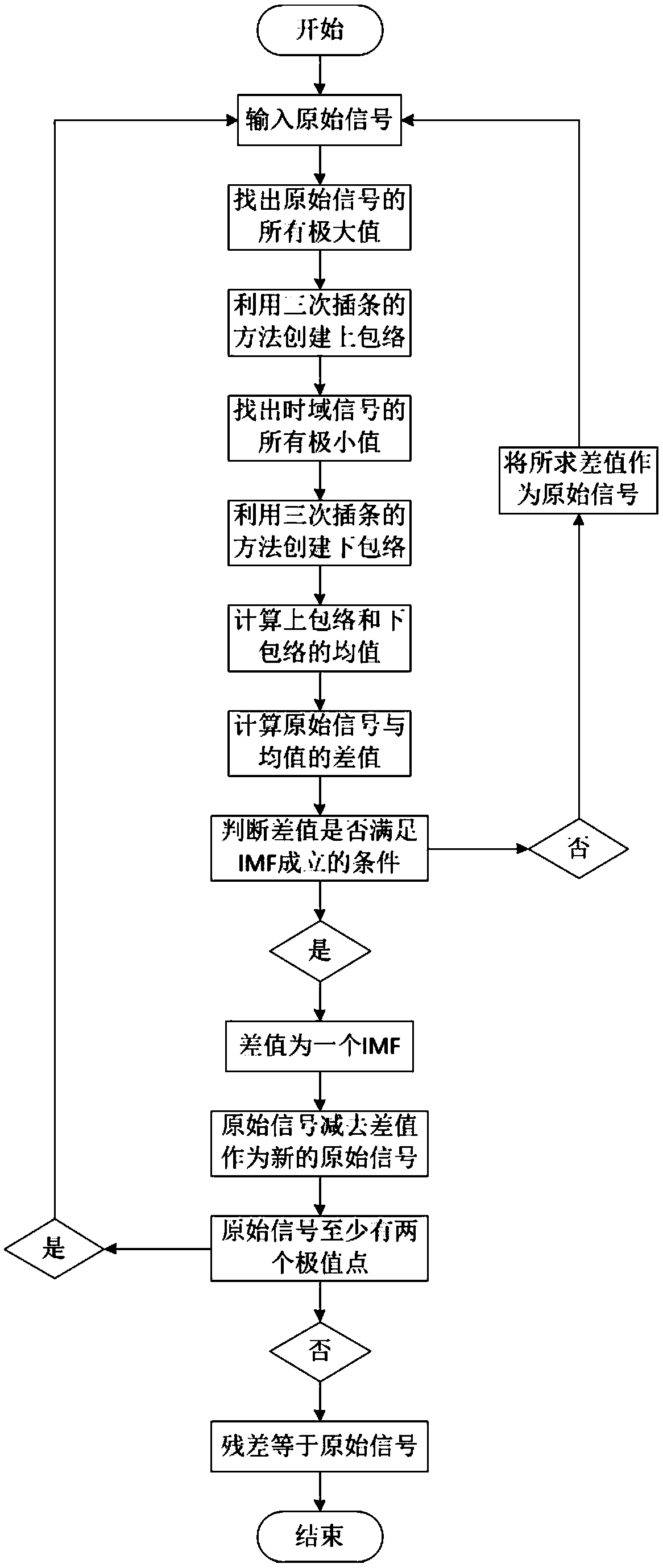 Steam turbine host fault diagnosis method based on feature selection of stationary and non-stationary vibration signals