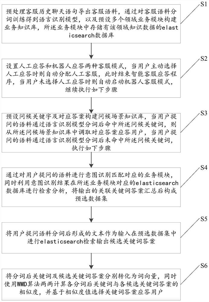 An intelligent customer service response method and system