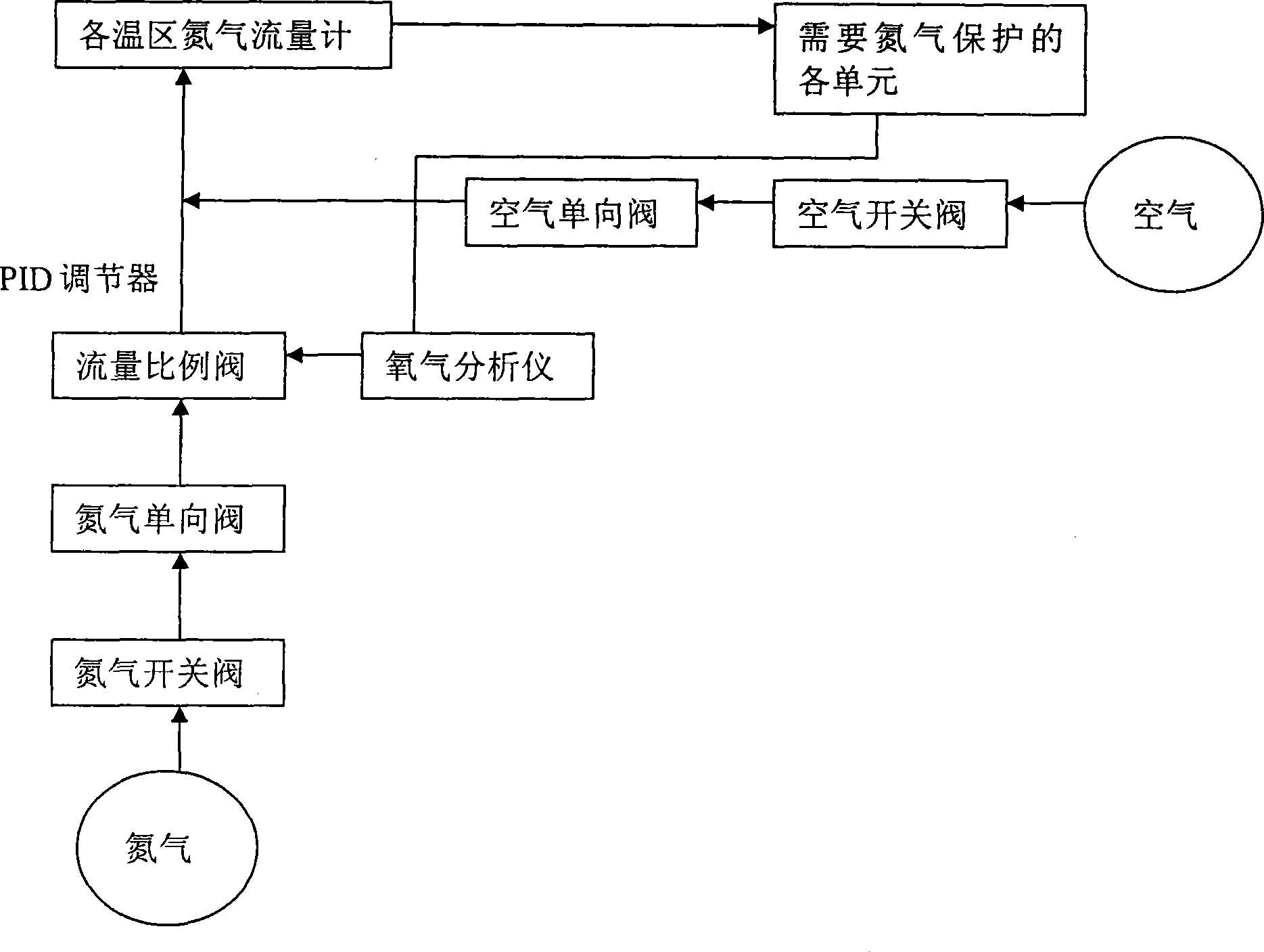 Nitrogen closed-loop control method and system