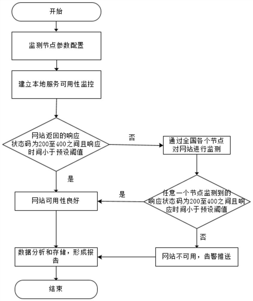 Website monitoring method and device, equipment and storage medium