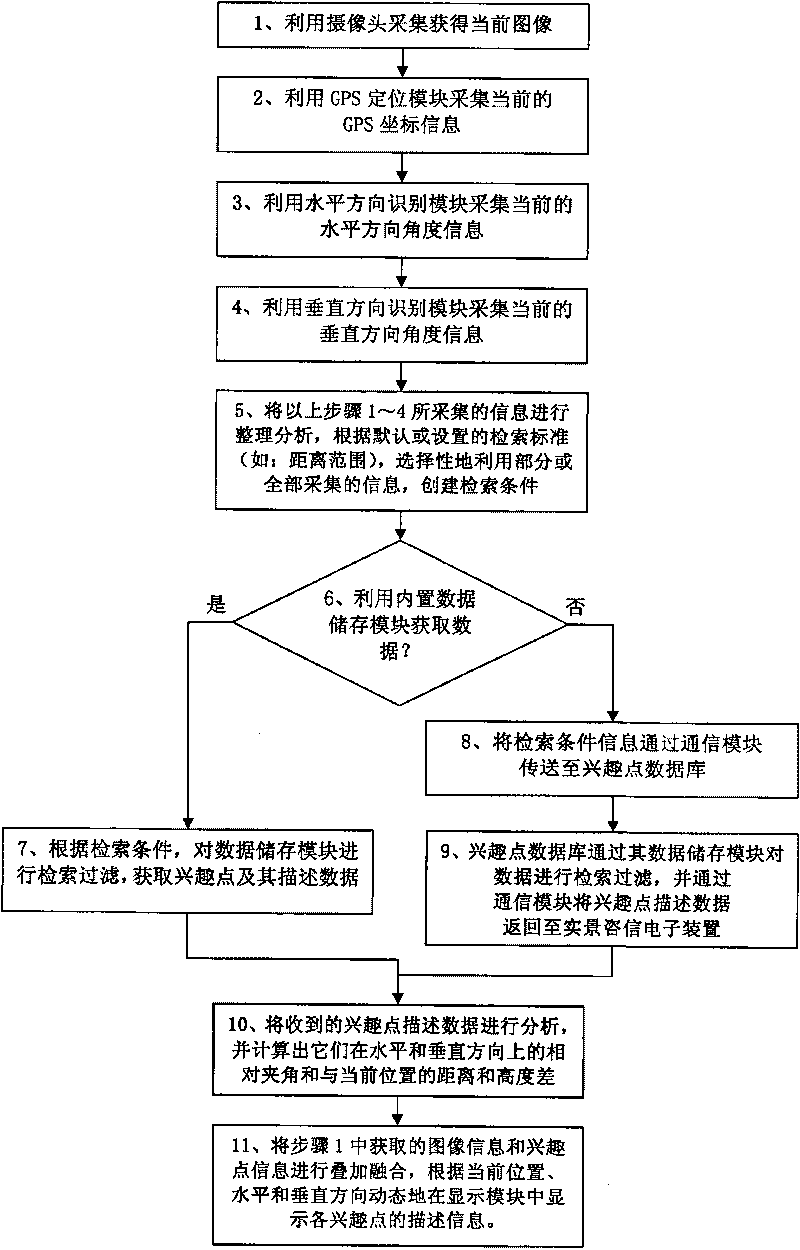 Live-action information system and method thereof based on GPS positioning and direction identification technology
