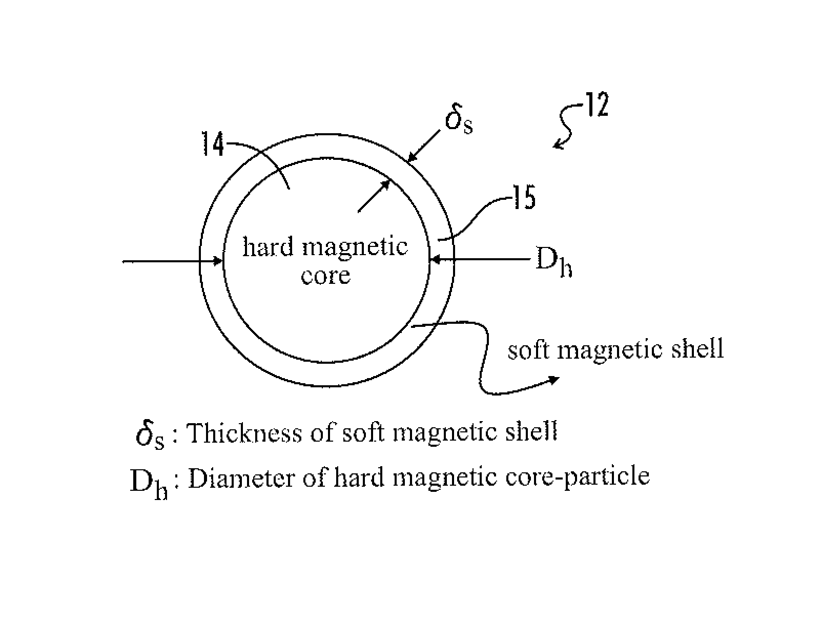 Magnetic exchange coupled core-shell nanomagnets