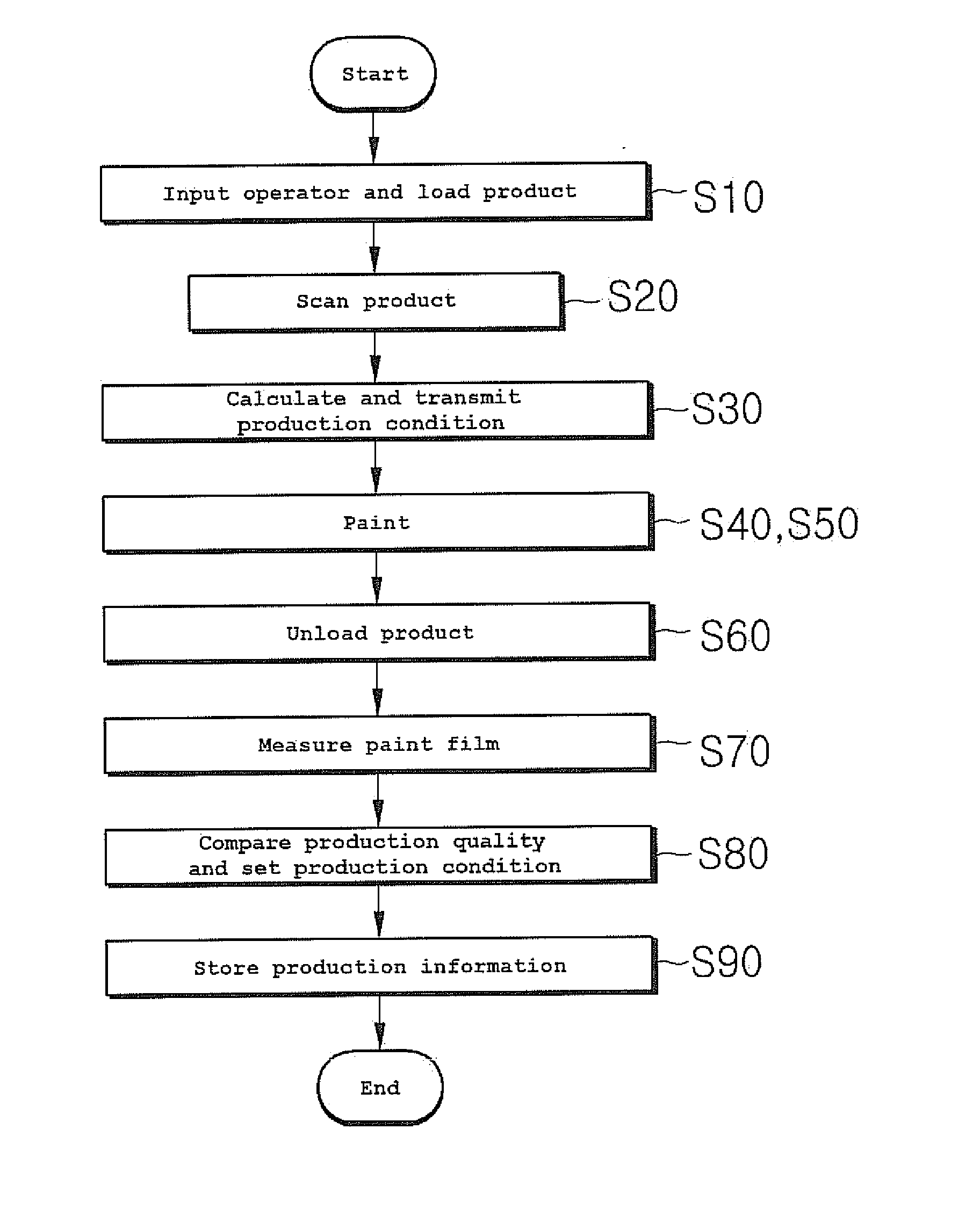 Method for automatically controlling a painting process