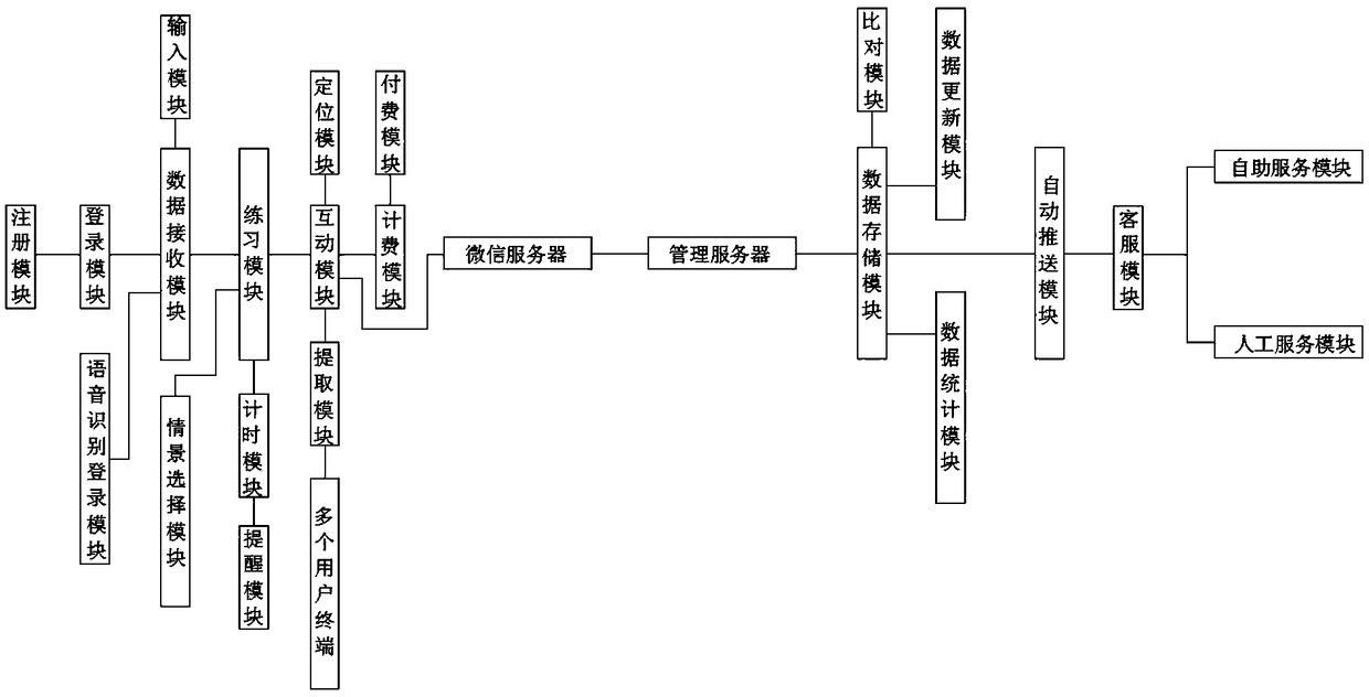 A new multifunctional educational item bank system based on public number