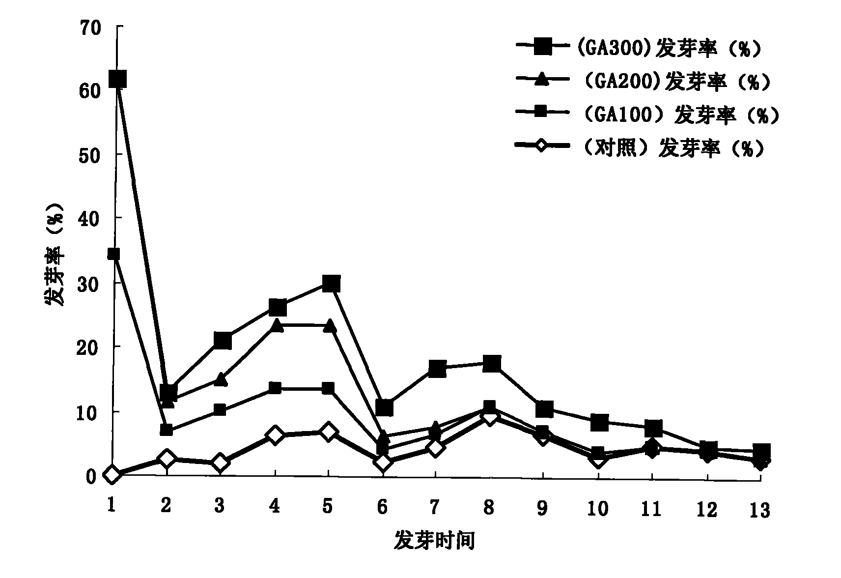Method for promoting sprouting of clematis glauca seed