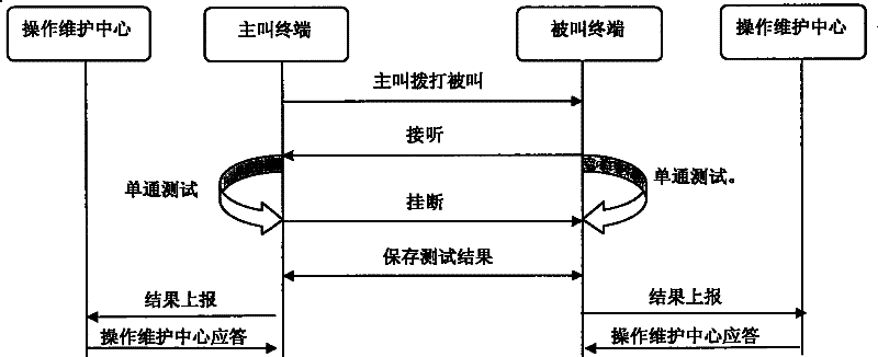 Method for call quality test based on dual tone multi frequency