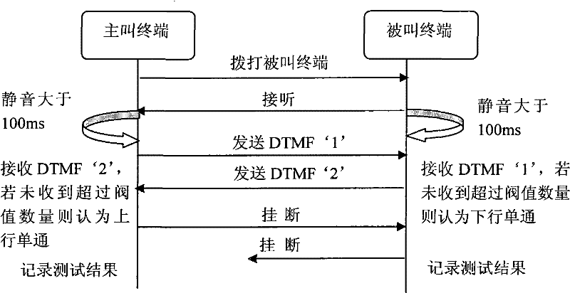 Method for call quality test based on dual tone multi frequency