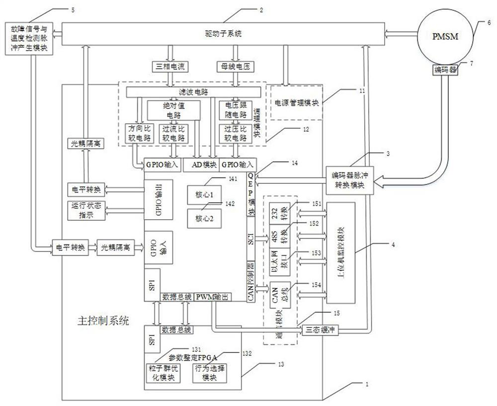 A parameter self-tuning permanent magnet synchronous motor control system