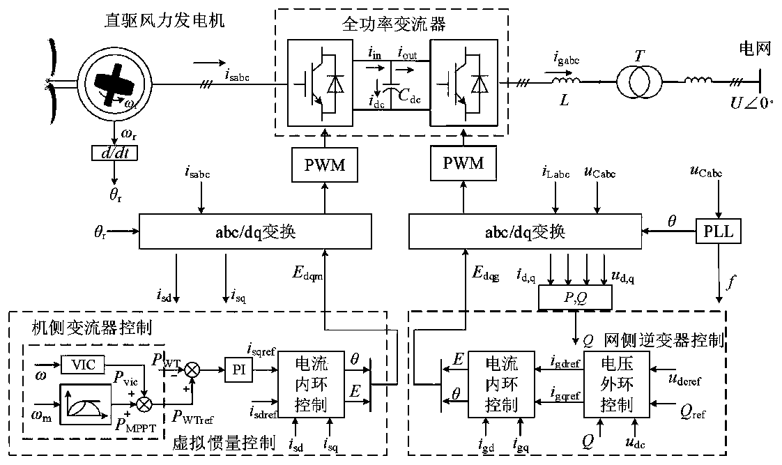 Dynamic characteristic analysis method of direct-driven wind power generation system under conventional control strategy