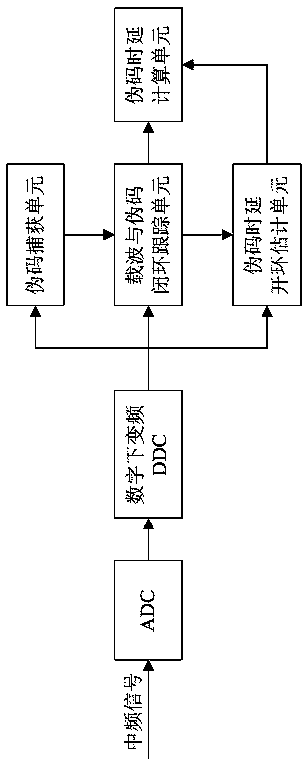 A Pseudocode Delay Measurement Method for High Dynamic and Low SNR Spread Spectrum Signals