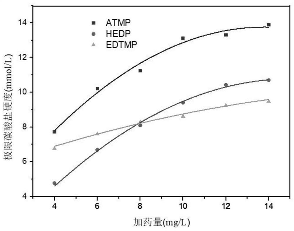 Method for adjusting formula of circulating water scale and corrosion inhibitor on basis of calcium-alkali ratio of make-up water