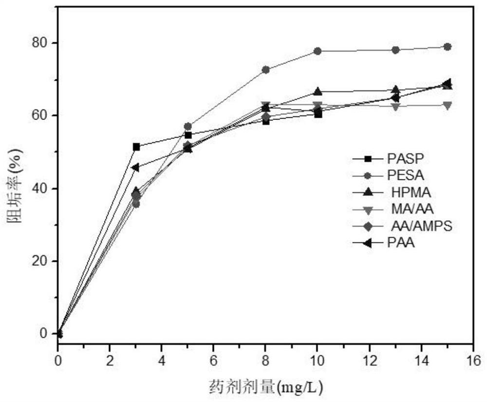 Method for adjusting formula of circulating water scale and corrosion inhibitor on basis of calcium-alkali ratio of make-up water