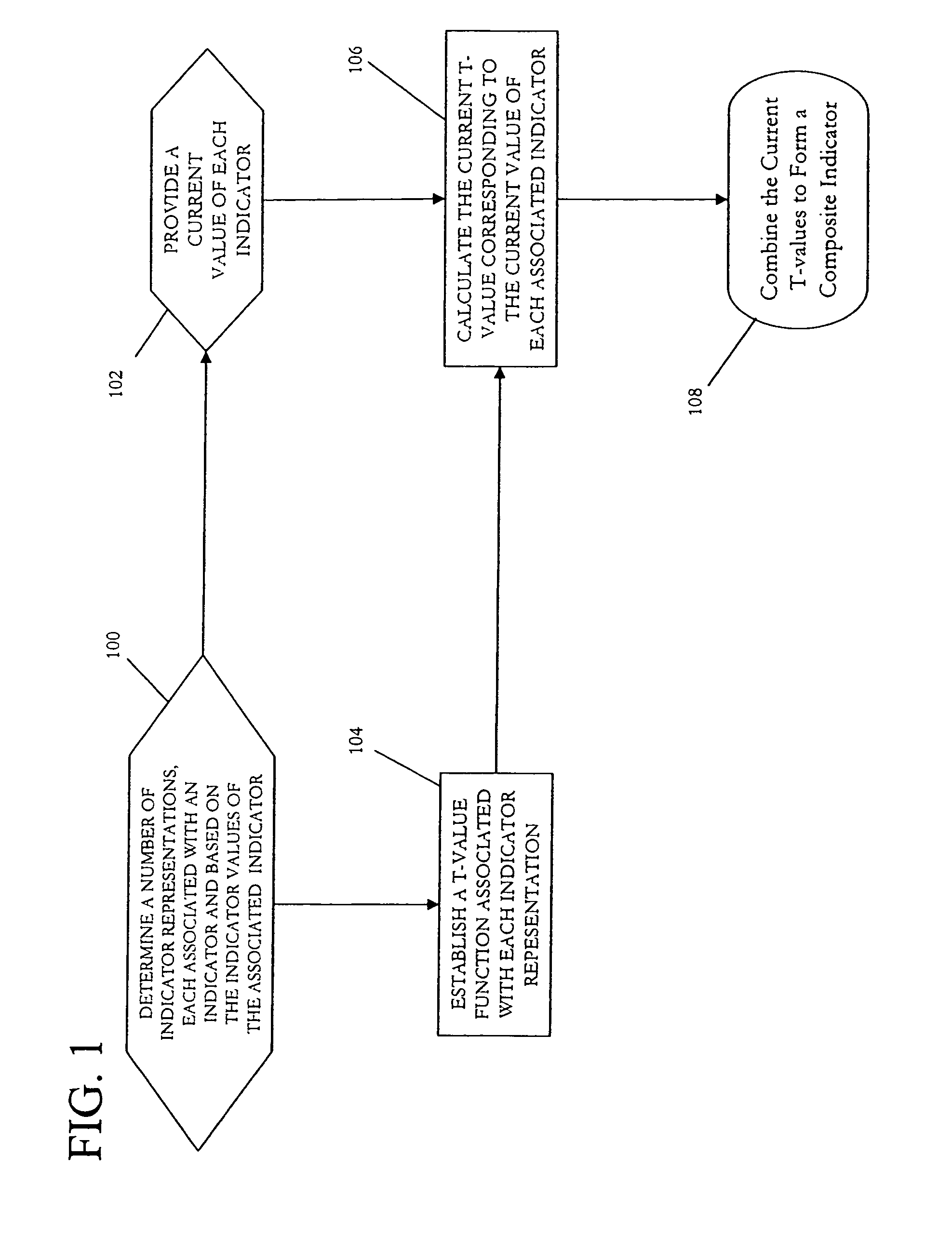 System and method for determining composite indicators