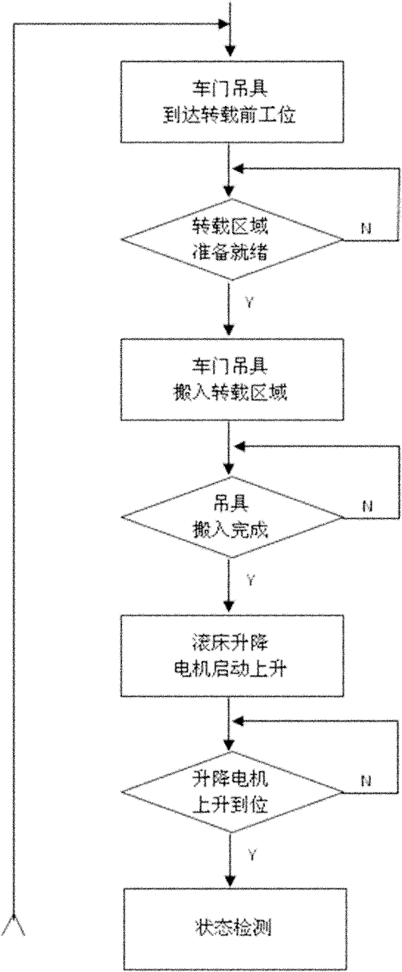 Automatic control system of vehicle door pallet transshipping mechanism