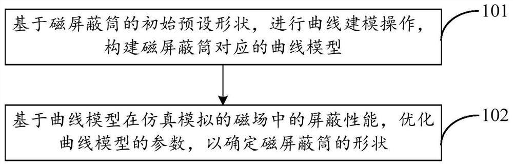 Design method and device of magnetic shielding cylinder, medical image acquisition system