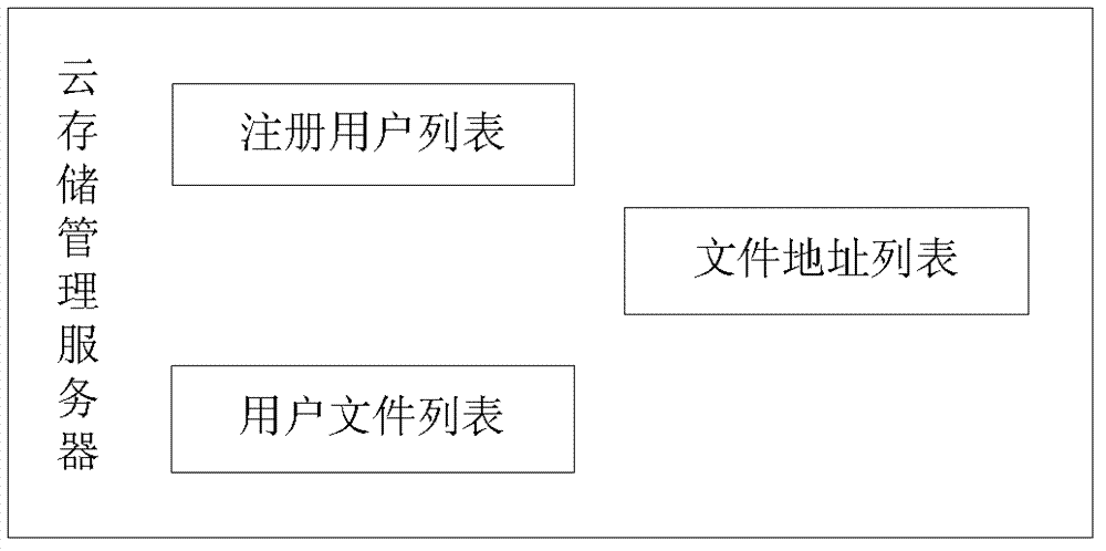 Cloud projection method