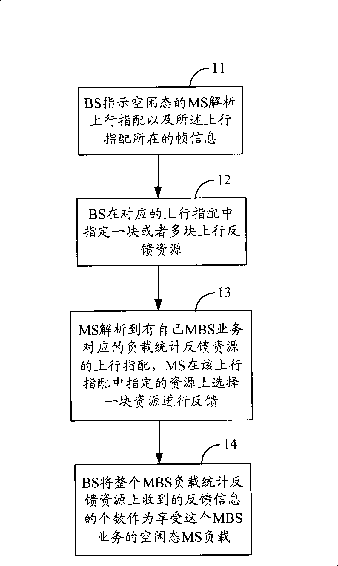 Method for statistic of multicast/broadcast service load and relevant equipment