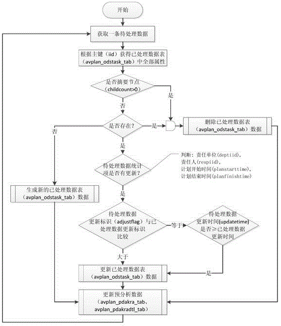 Method for identifying key resources of project on basis of analyzing resource loads
