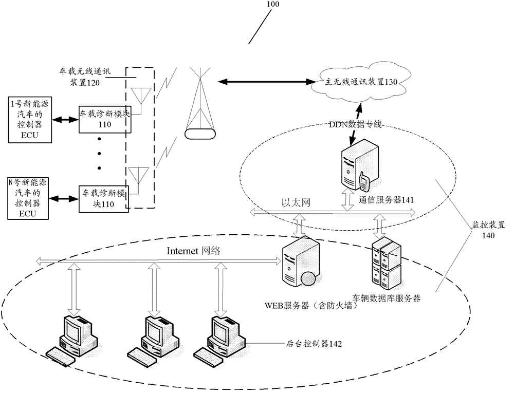 A remote monitoring system for new energy vehicles