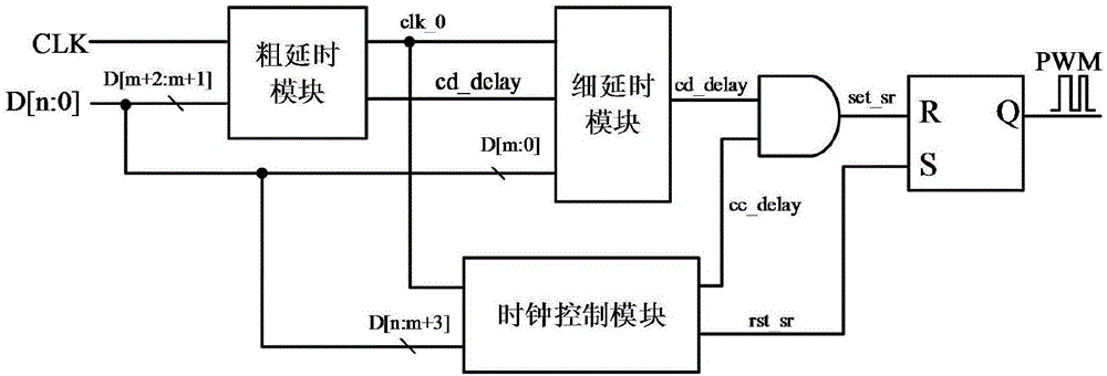 DPWM module for synchronous segmentation delay chain based on FPGA