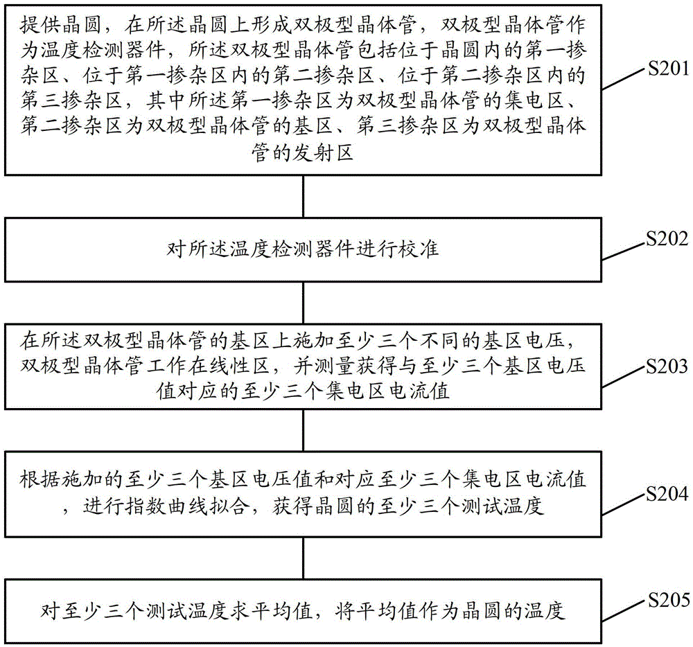 Wafer temperature detection method