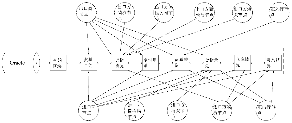 Method for carrying out import escort under remittance item based on blockchain, and storage medium