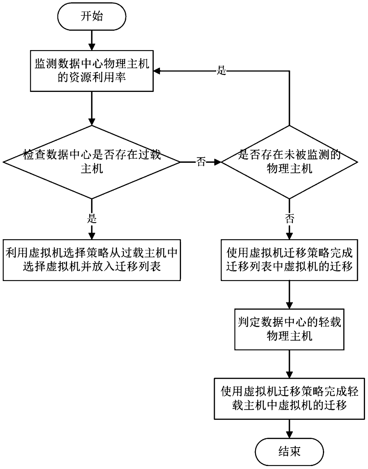 An energy-efficient virtual machine migration method in a cloud data center