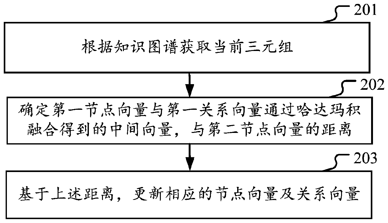 Data preprocessing method and device for knowledge graph