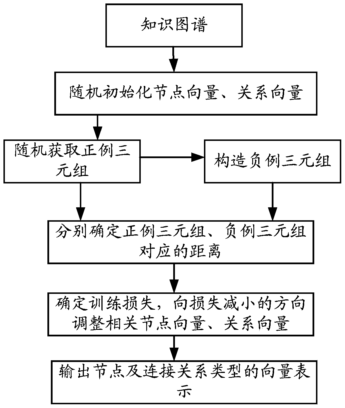 Data preprocessing method and device for knowledge graph