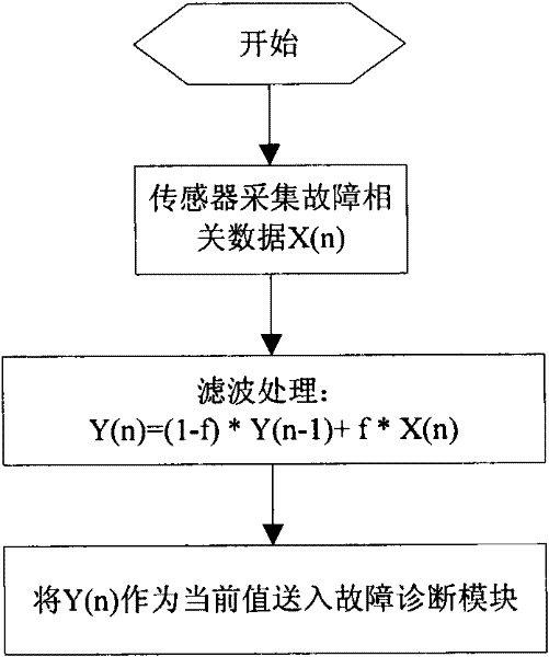 Fault detecting and diagnosing method for electric driving system of vehicle
