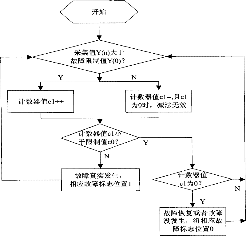 Fault detecting and diagnosing method for electric driving system of vehicle