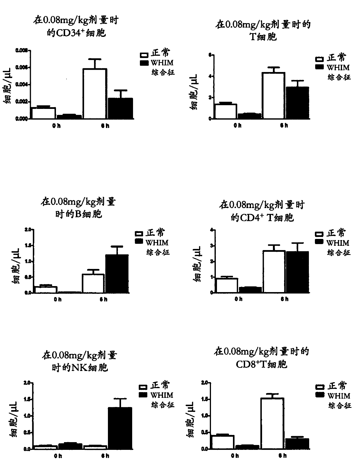 Use of cxcr4 antagonists