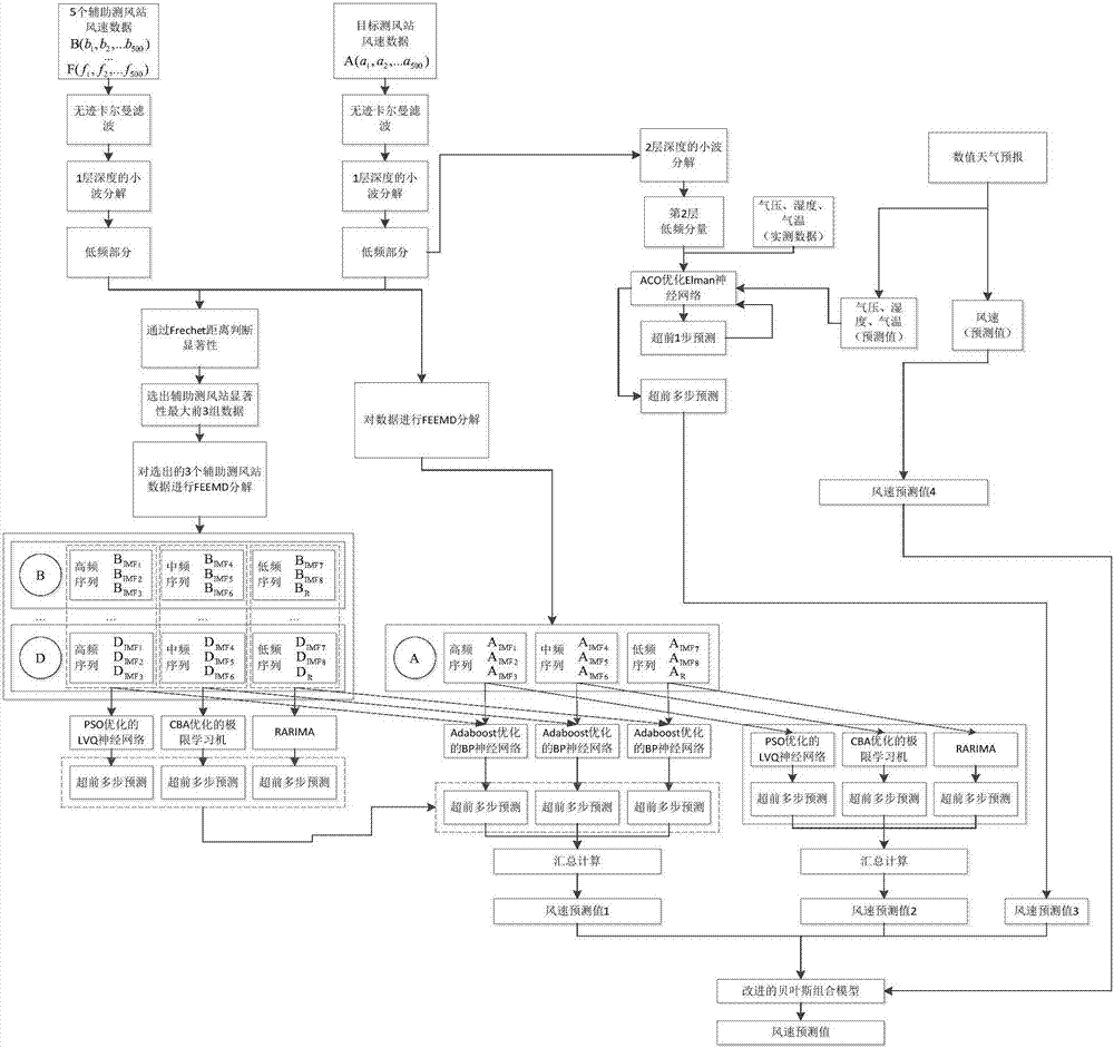 A multi-model and multi-feature fusion method for wind speed prediction along high-speed railway