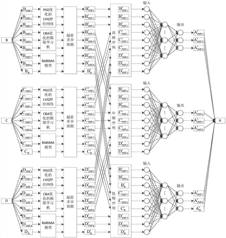 A multi-model and multi-feature fusion method for wind speed prediction along high-speed railway