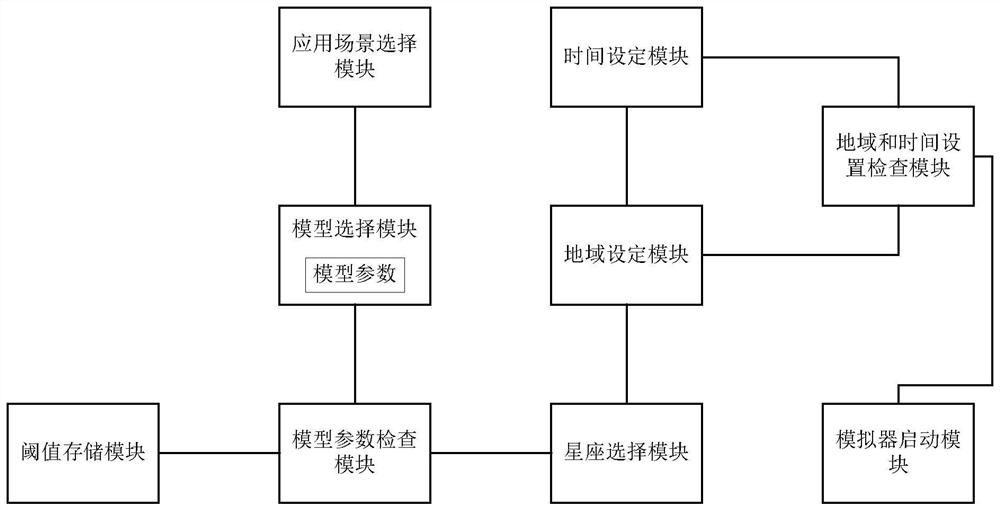 Multifunctional simulator for railway application based on satellite navigation technology and configuration method