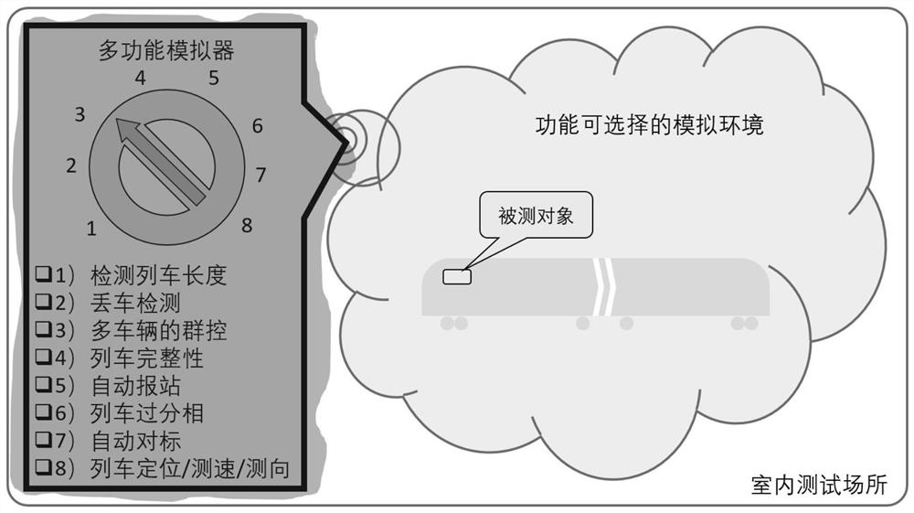 Multifunctional simulator for railway application based on satellite navigation technology and configuration method