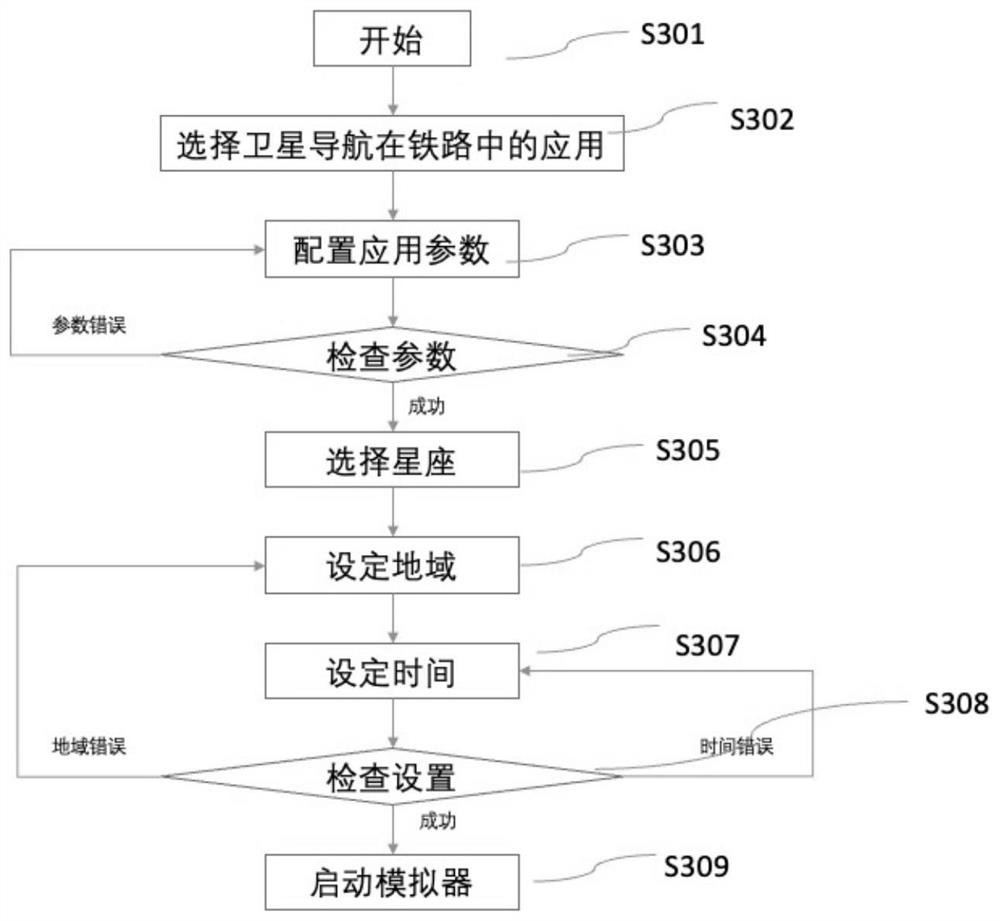 Multifunctional simulator for railway application based on satellite navigation technology and configuration method