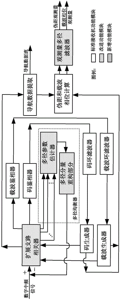 A Joint Multipath Suppression Method of Channel and Observation Domain in GPS Receiver