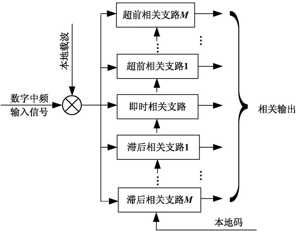 A Joint Multipath Suppression Method of Channel and Observation Domain in GPS Receiver