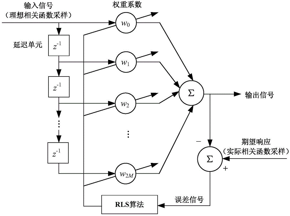 A Joint Multipath Suppression Method of Channel and Observation Domain in GPS Receiver