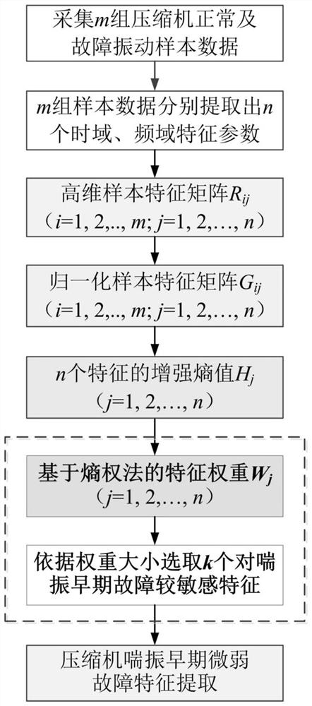 Compressor surge early fault feature extraction method based onenhanced entropy weight