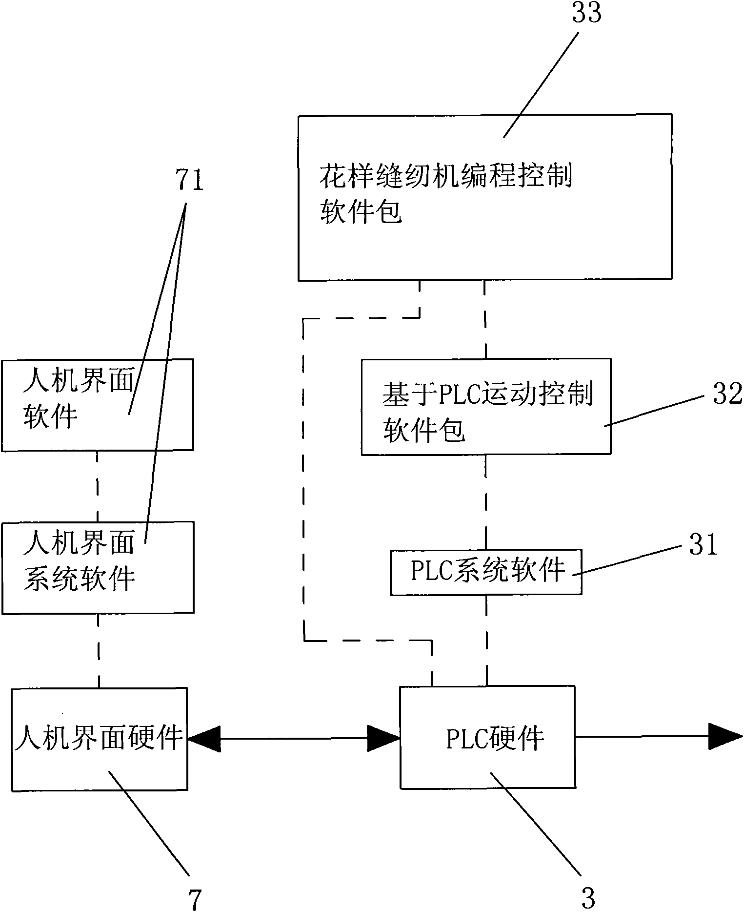 Programming control system of pattern sewing machine based on PLC (Programmable Logic Controller)