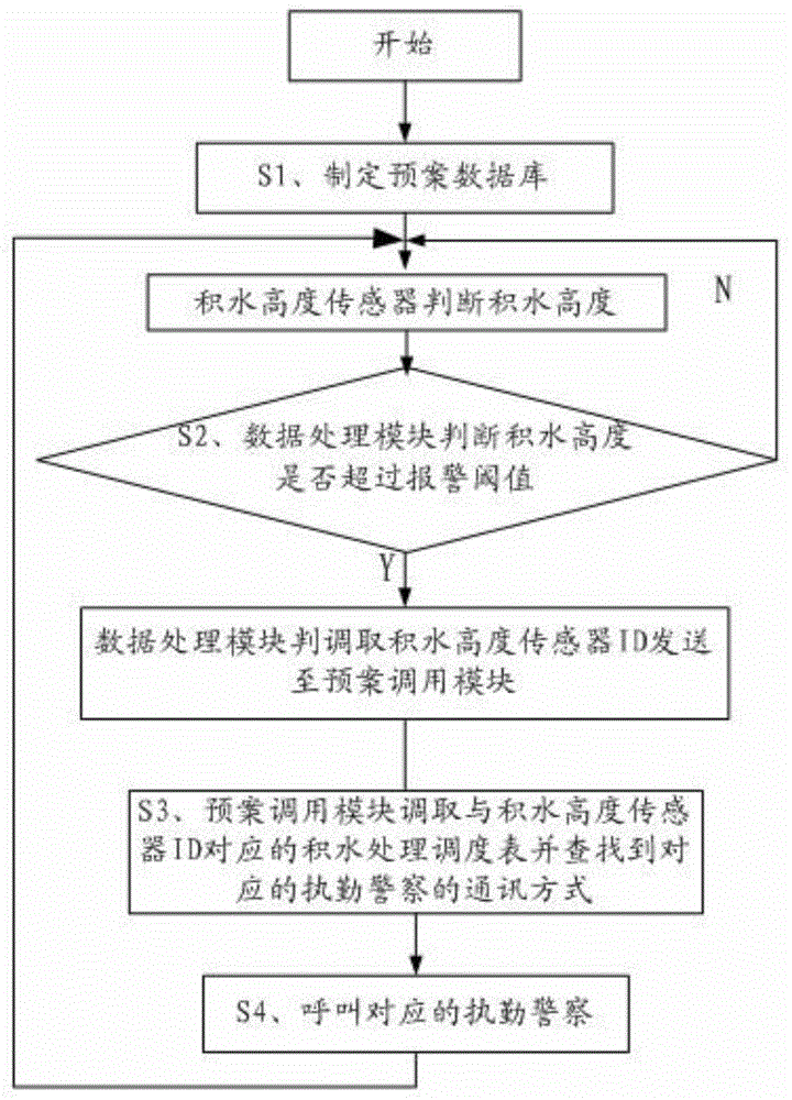 Fast waterlogging discovery and treatment system and waterlogging treatment method thereby