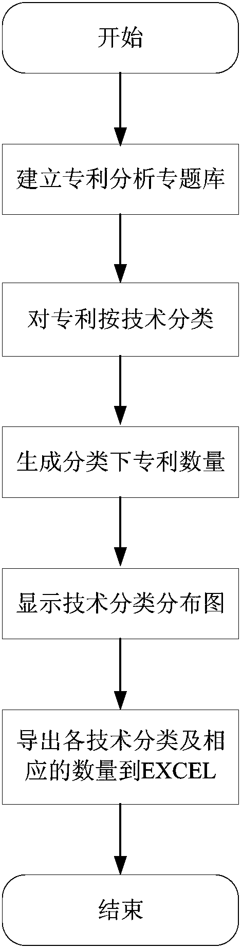 Patent technology distribution analysis method